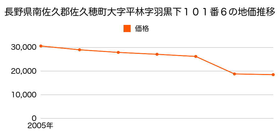 長野県南佐久郡佐久穂町大字畑１４３番８の地価推移のグラフ