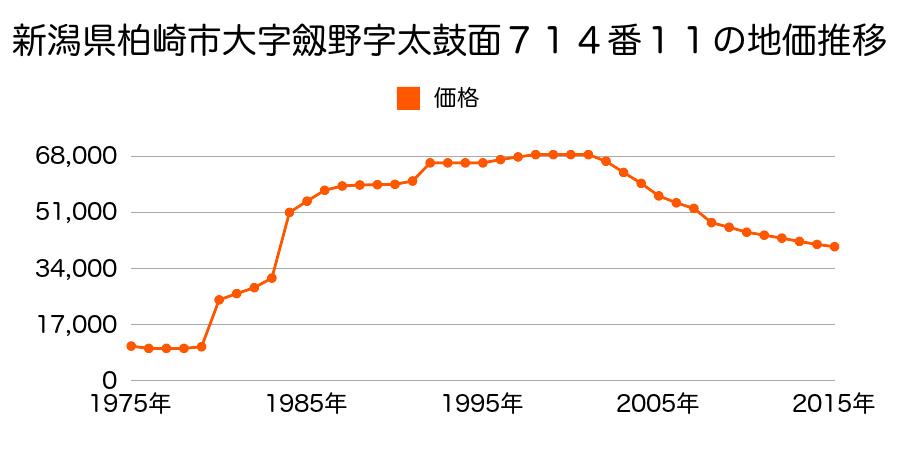 新潟県柏崎市松美１丁目字松美５４１番２の地価推移のグラフ