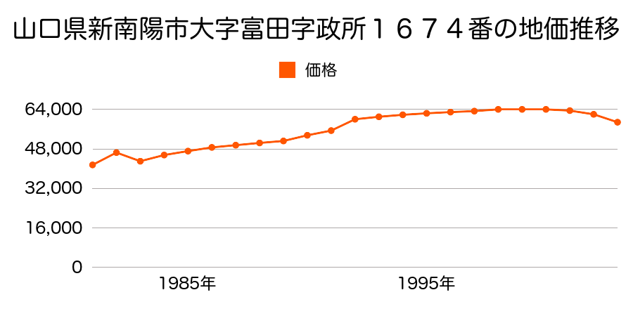 山口県新南陽市新田１丁目２６１２番５５の地価推移のグラフ