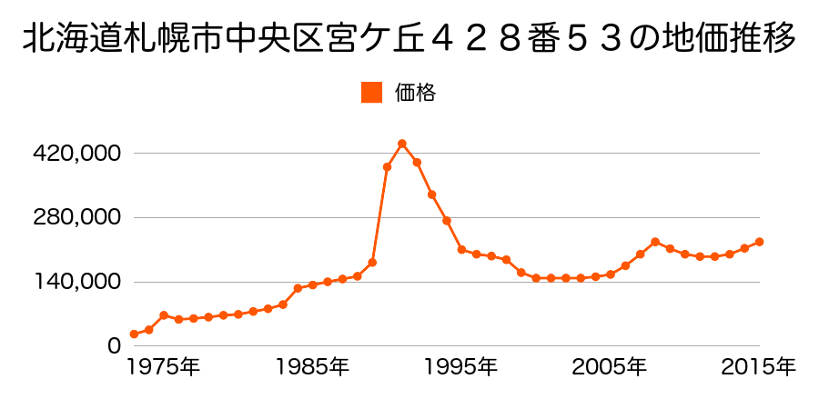 北海道札幌市中央区大通西２８丁目２０３番１０の地価推移のグラフ