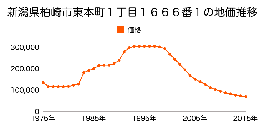 新潟県柏崎市駅前２丁目字二王丸１５１番５の地価推移のグラフ
