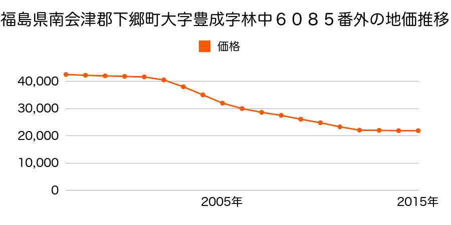 福島県南会津郡下郷町大字豊成字林中６０８５番外の地価推移のグラフ