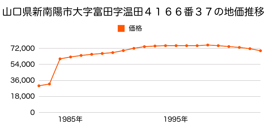 山口県新南陽市古泉１丁目１０７３番４の地価推移のグラフ