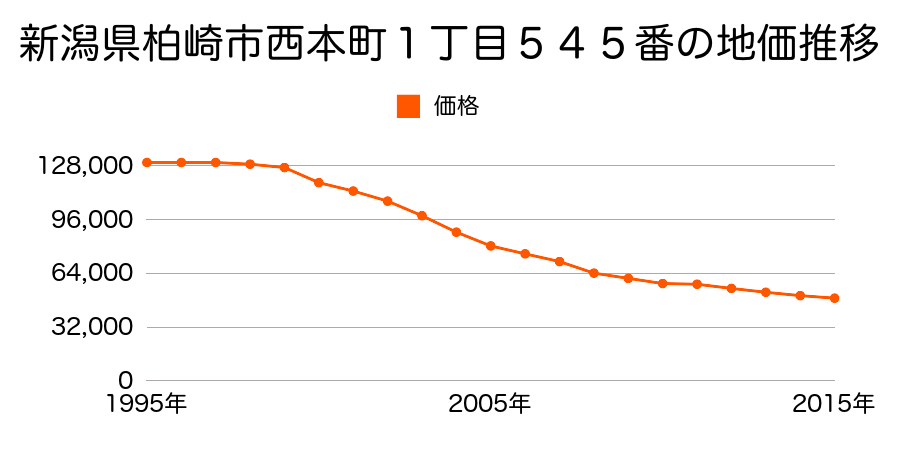 新潟県柏崎市日吉町字西江１９番１の地価推移のグラフ