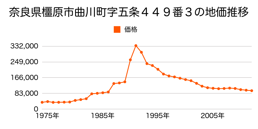 奈良県橿原市五井町１８７番５の地価推移のグラフ