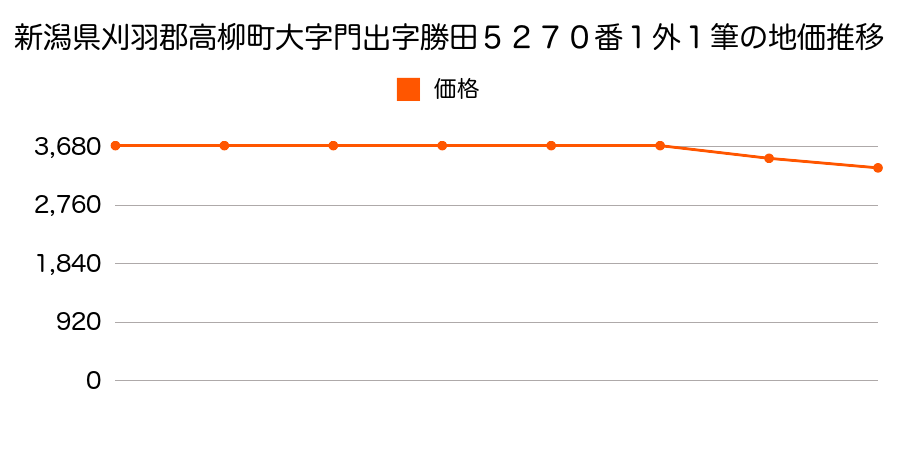 新潟県刈羽郡高柳町大字門出字勝田５２７０番１外の地価推移のグラフ