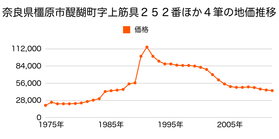 奈良県橿原市曲川町４丁目１６２番１の地価推移のグラフ