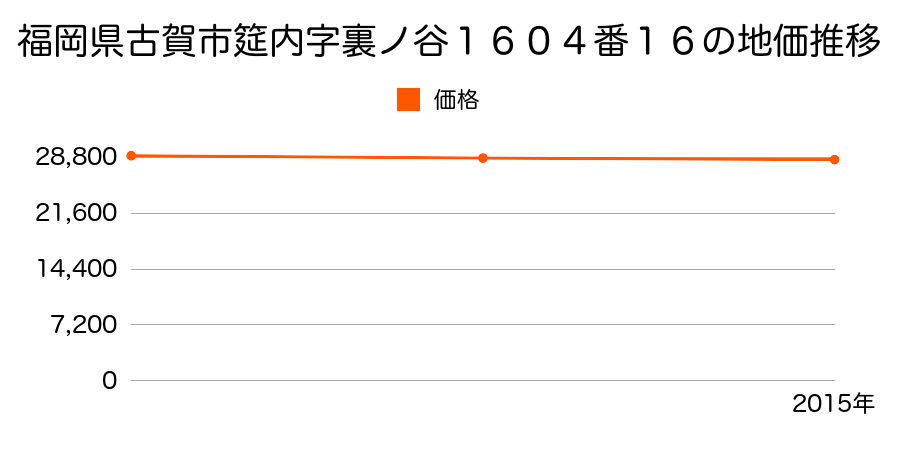 福岡県古賀市筵内字裏ノ谷１６０４番１６の地価推移のグラフ