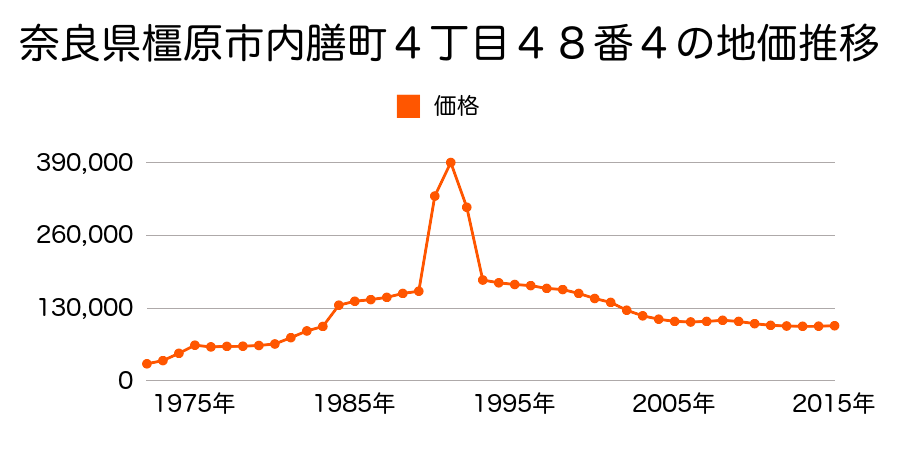 奈良県橿原市地黄町２９０番３４の地価推移のグラフ