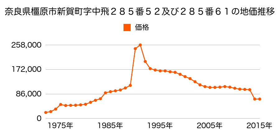 奈良県橿原市曲川町７丁目５４２番１６の地価推移のグラフ