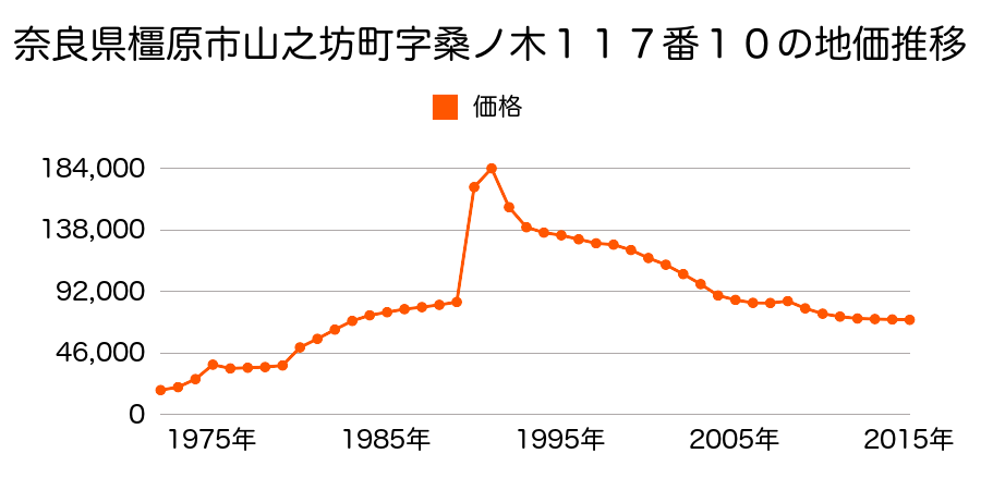 奈良県橿原市田中町６９番６の地価推移のグラフ