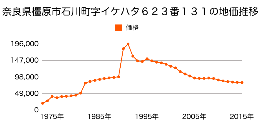 奈良県橿原市菖蒲町１丁目６２３番１２５の地価推移のグラフ