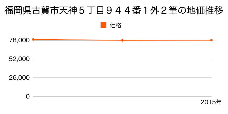 福岡県古賀市天神５丁目９４４番１ほか２筆の地価推移のグラフ