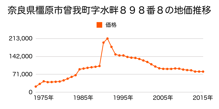 奈良県橿原市曽我町９２０番４２の地価推移のグラフ