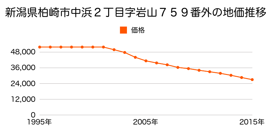 新潟県柏崎市中浜２丁目字岩山７５９番外の地価推移のグラフ