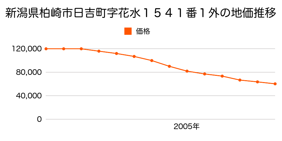 新潟県柏崎市日吉町字花水１５４１番１外の地価推移のグラフ
