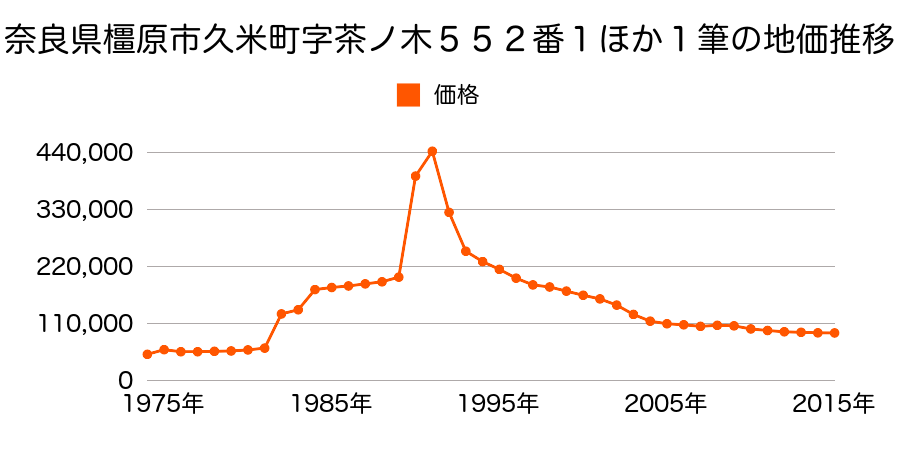奈良県橿原市石原田町２３２番３の地価推移のグラフ