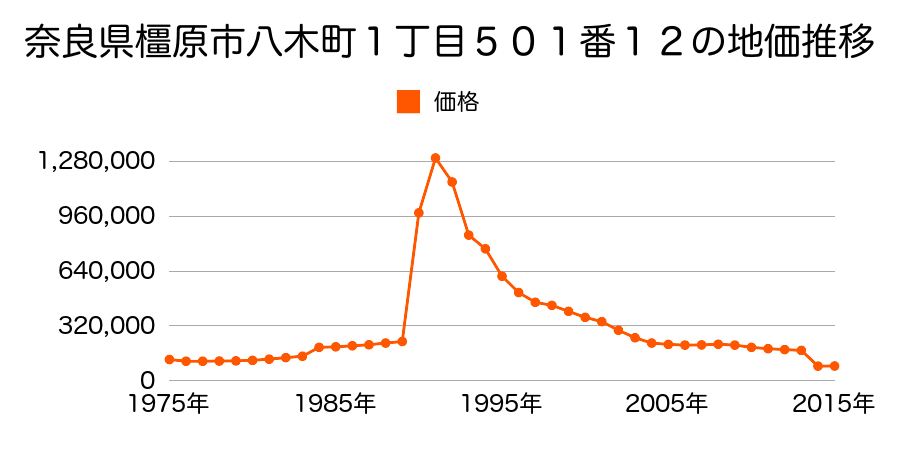 奈良県橿原市土橋町１９７番１の地価推移のグラフ