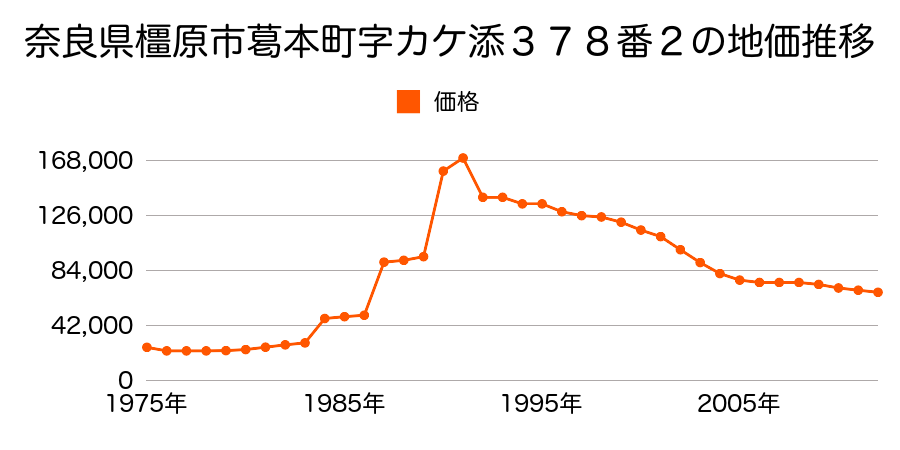奈良県橿原市曲川町１丁目７８９番２０の地価推移のグラフ