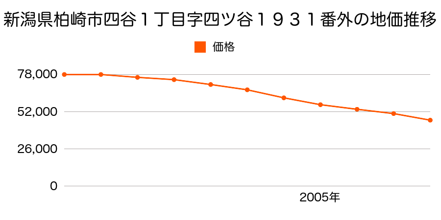 新潟県柏崎市四谷１丁目字四ツ谷１９３１番外の地価推移のグラフ