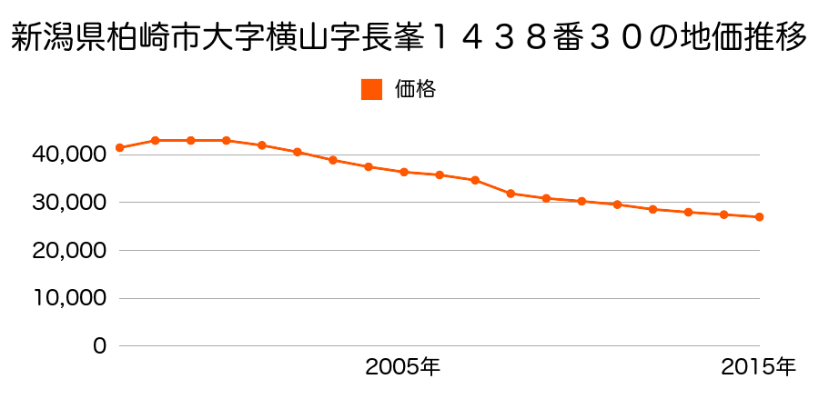 新潟県柏崎市長峰町１４３８番３０の地価推移のグラフ