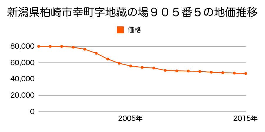 新潟県柏崎市幸町字地藏の場９０５番５の地価推移のグラフ