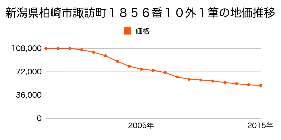 新潟県柏崎市諏訪町１８５６番１０外の地価推移のグラフ