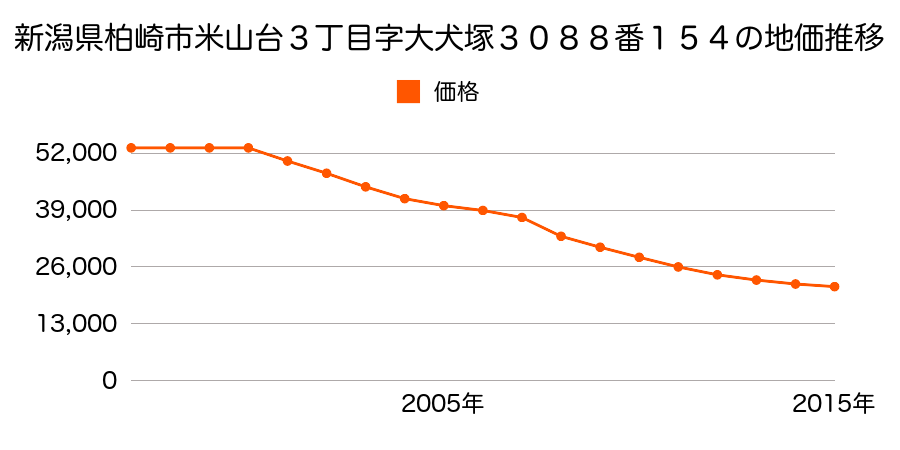 新潟県柏崎市米山台３丁目字大犬塚３０８８番１５４の地価推移のグラフ