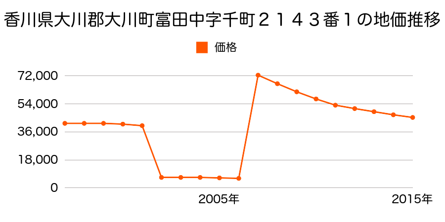 福岡県大川市大字榎津字中曽利１４９番６の地価推移のグラフ