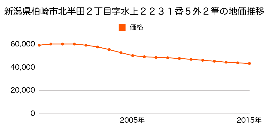 新潟県柏崎市北半田２丁目字水上２２３０番５の地価推移のグラフ