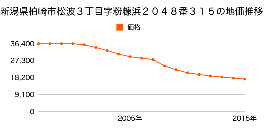 新潟県柏崎市松波３丁目字粉糠浜２０４８番３１５外の地価推移のグラフ