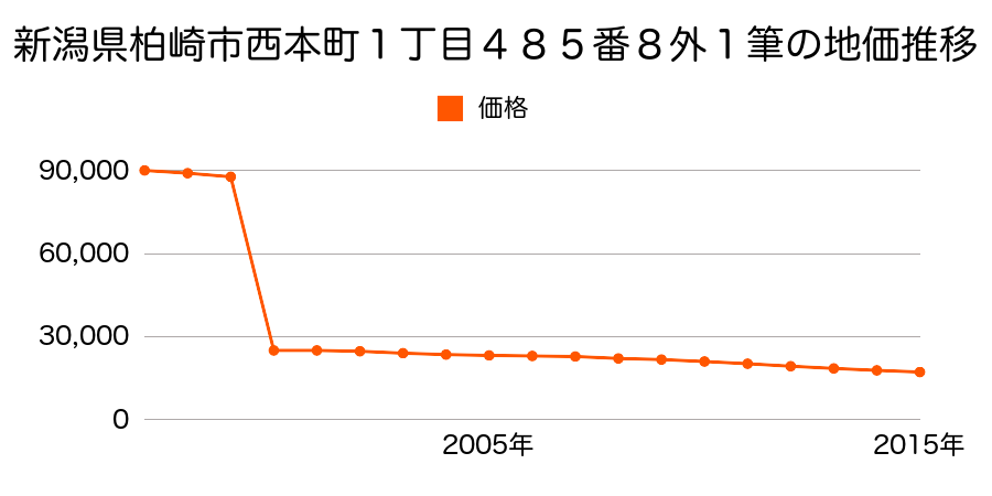 新潟県柏崎市大字安田字古川３５３０番外の地価推移のグラフ