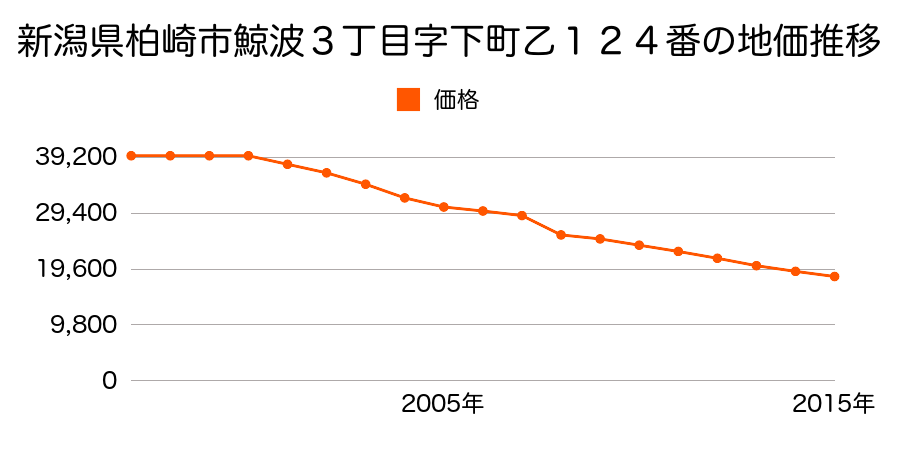 新潟県柏崎市鯨波３丁目字下町乙１２４番の地価推移のグラフ