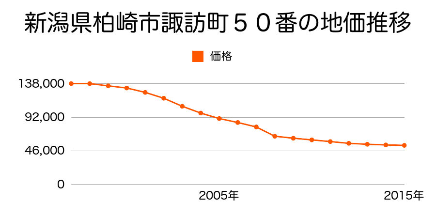 新潟県柏崎市関町字笄７５３番４外の地価推移のグラフ