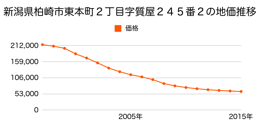 新潟県柏崎市東本町２丁目字質屋２４５番２の地価推移のグラフ