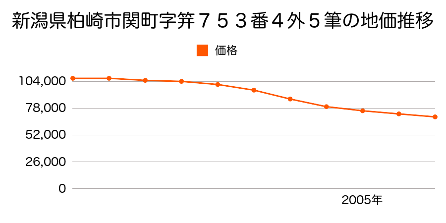 新潟県柏崎市関町字笄７５３番４外の地価推移のグラフ