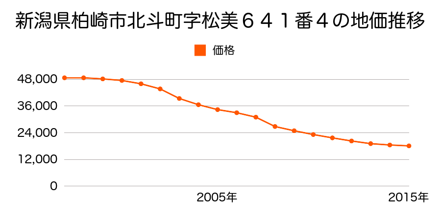 新潟県柏崎市北斗町字松美６４１番４の地価推移のグラフ