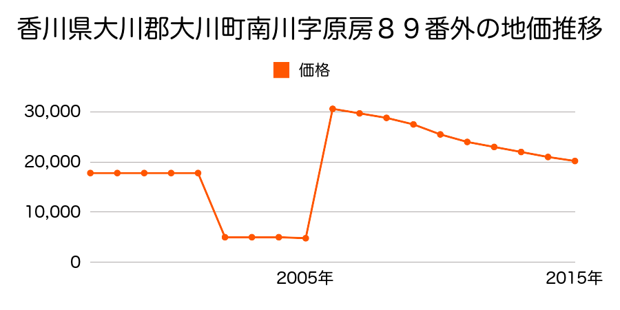 福岡県大川市大字郷原字西田３９９番１の地価推移のグラフ