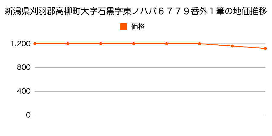 新潟県刈羽郡高柳町大字石黒字東ノハバ６７７９番外の地価推移のグラフ