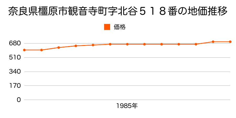 奈良県橿原市観音寺町字北谷５１８番の地価推移のグラフ