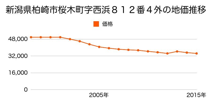 新潟県柏崎市桜木町字六番杭１５２１番１の地価推移のグラフ