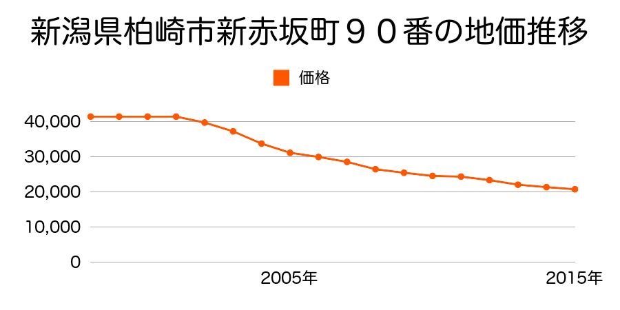 新潟県柏崎市新赤坂２丁目９０番の地価推移のグラフ
