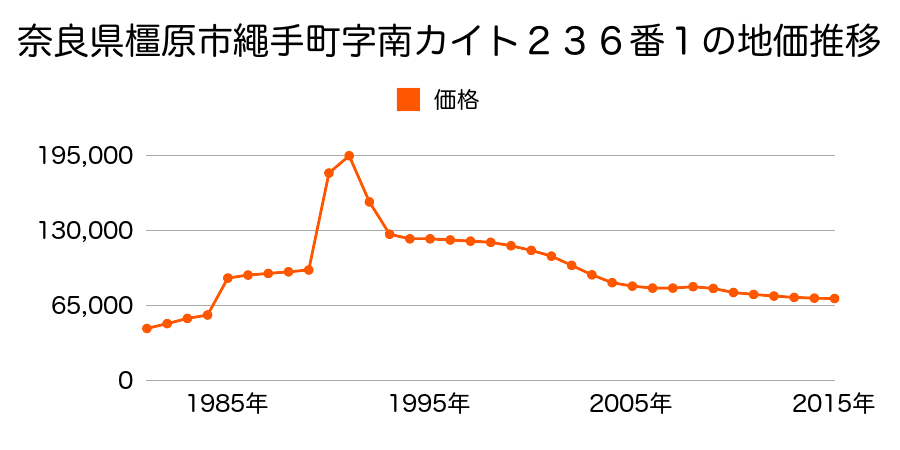 奈良県橿原市縄手町１２番１７の地価推移のグラフ