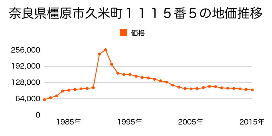 奈良県橿原市白橿町４丁目１３０８番２の地価推移のグラフ