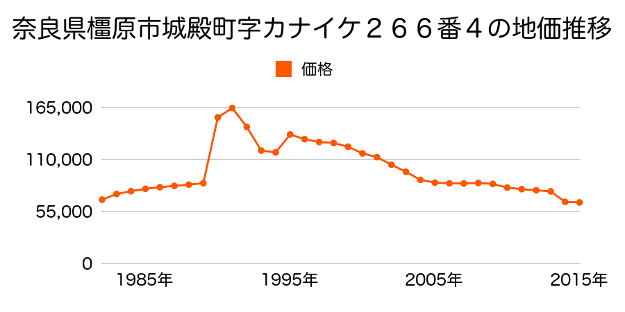 奈良県橿原市曲川町１丁目７８９番２０の地価推移のグラフ