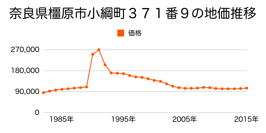 奈良県橿原市小綱町３７１番９の地価推移のグラフ