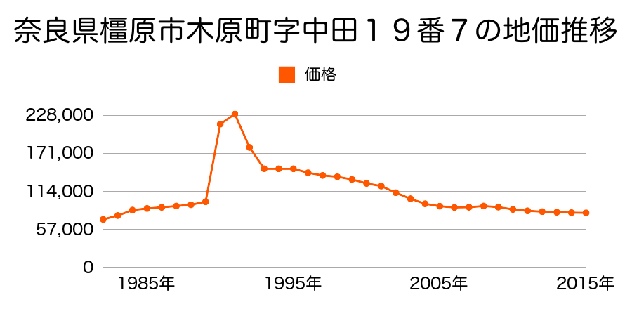 奈良県橿原市木原町２１番７の地価推移のグラフ