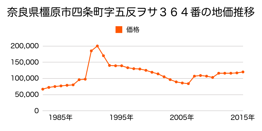 奈良県橿原市白橿町１丁目１１１５番５の地価推移のグラフ