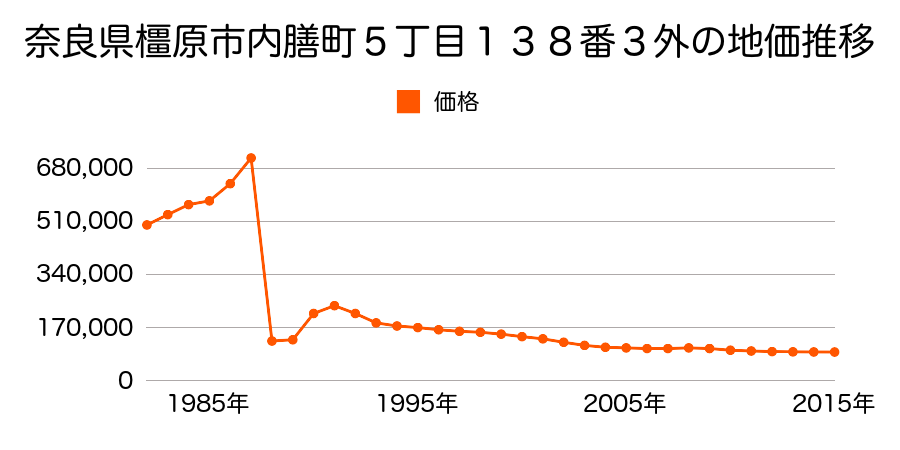 奈良県橿原市大久保町４２８番の地価推移のグラフ