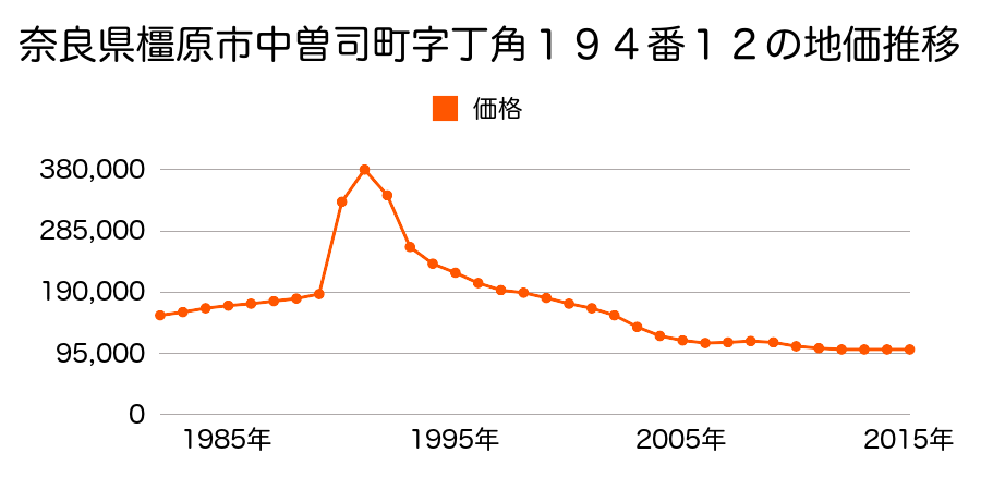 奈良県橿原市中曽司町１９４番１５の地価推移のグラフ